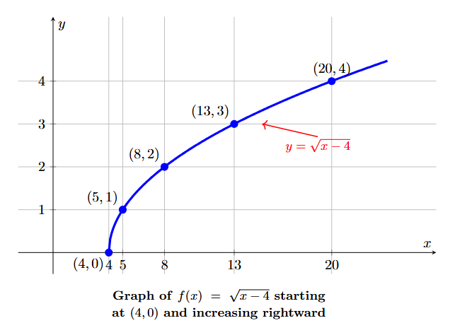 Graph of f(x) = sqrt(x-4) Graph of the function f(x) = sqrt(x-4), showing a curve starting at the point (4,0) and passing through points (5,1), (8,2), and (13,3).